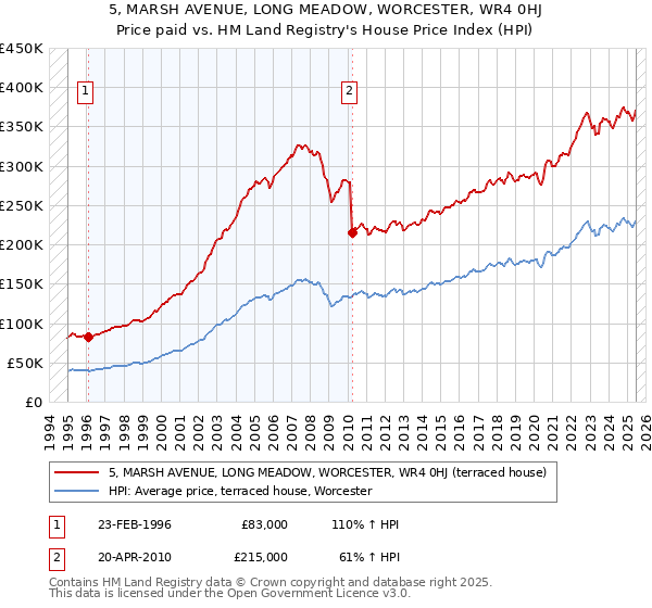 5, MARSH AVENUE, LONG MEADOW, WORCESTER, WR4 0HJ: Price paid vs HM Land Registry's House Price Index