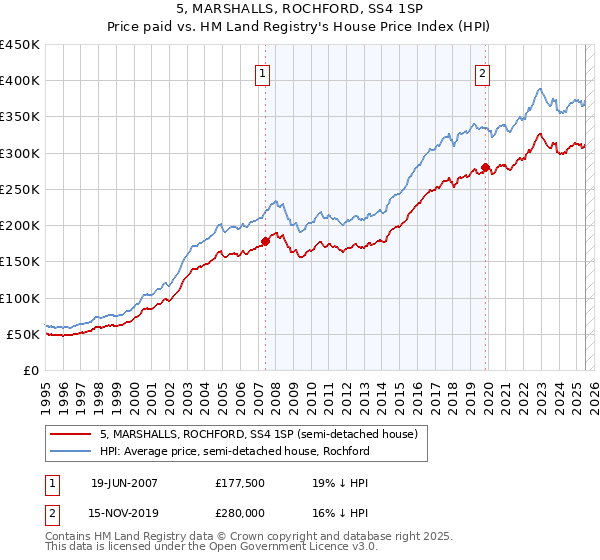 5, MARSHALLS, ROCHFORD, SS4 1SP: Price paid vs HM Land Registry's House Price Index