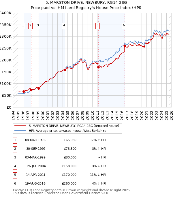 5, MARSTON DRIVE, NEWBURY, RG14 2SG: Price paid vs HM Land Registry's House Price Index