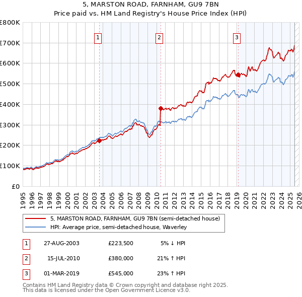 5, MARSTON ROAD, FARNHAM, GU9 7BN: Price paid vs HM Land Registry's House Price Index