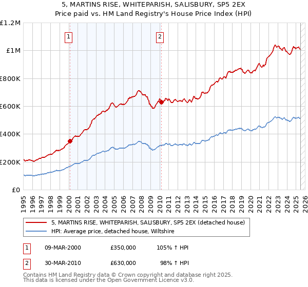 5, MARTINS RISE, WHITEPARISH, SALISBURY, SP5 2EX: Price paid vs HM Land Registry's House Price Index