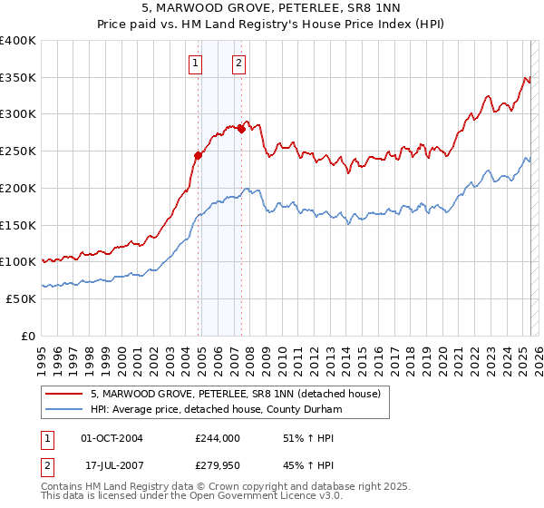 5, MARWOOD GROVE, PETERLEE, SR8 1NN: Price paid vs HM Land Registry's House Price Index