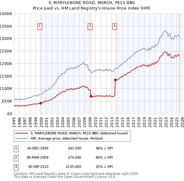 5, MARYLEBONE ROAD, MARCH, PE15 8BG: Price paid vs HM Land Registry's House Price Index