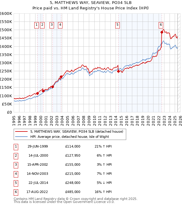 5, MATTHEWS WAY, SEAVIEW, PO34 5LB: Price paid vs HM Land Registry's House Price Index