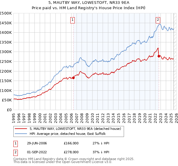 5, MAUTBY WAY, LOWESTOFT, NR33 9EA: Price paid vs HM Land Registry's House Price Index