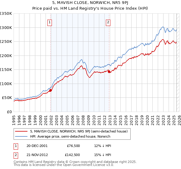 5, MAVISH CLOSE, NORWICH, NR5 9PJ: Price paid vs HM Land Registry's House Price Index