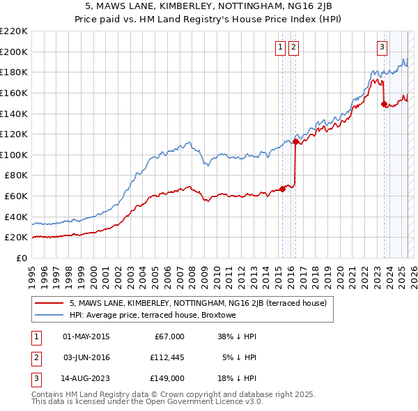 5, MAWS LANE, KIMBERLEY, NOTTINGHAM, NG16 2JB: Price paid vs HM Land Registry's House Price Index