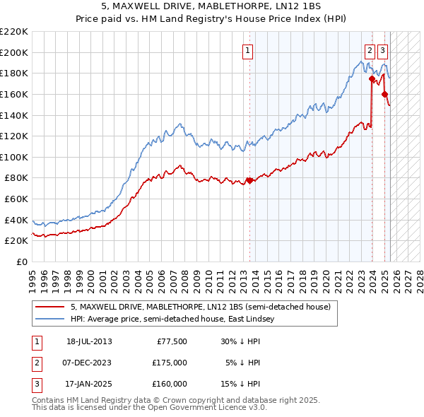 5, MAXWELL DRIVE, MABLETHORPE, LN12 1BS: Price paid vs HM Land Registry's House Price Index