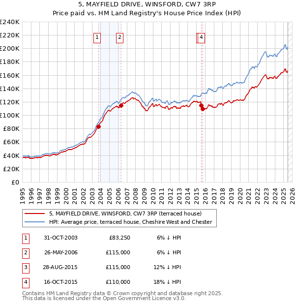 5, MAYFIELD DRIVE, WINSFORD, CW7 3RP: Price paid vs HM Land Registry's House Price Index