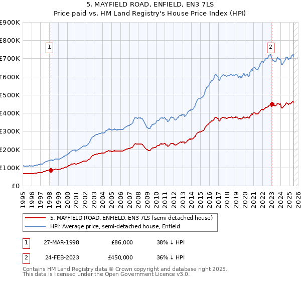 5, MAYFIELD ROAD, ENFIELD, EN3 7LS: Price paid vs HM Land Registry's House Price Index