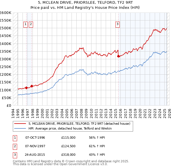 5, MCLEAN DRIVE, PRIORSLEE, TELFORD, TF2 9RT: Price paid vs HM Land Registry's House Price Index