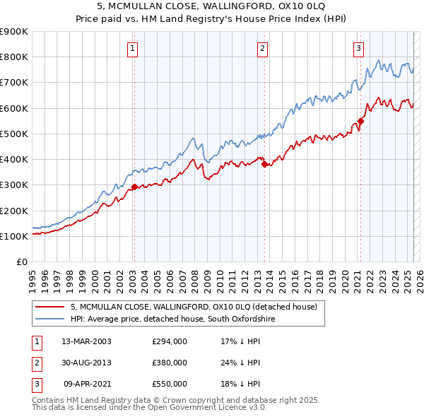 5, MCMULLAN CLOSE, WALLINGFORD, OX10 0LQ: Price paid vs HM Land Registry's House Price Index