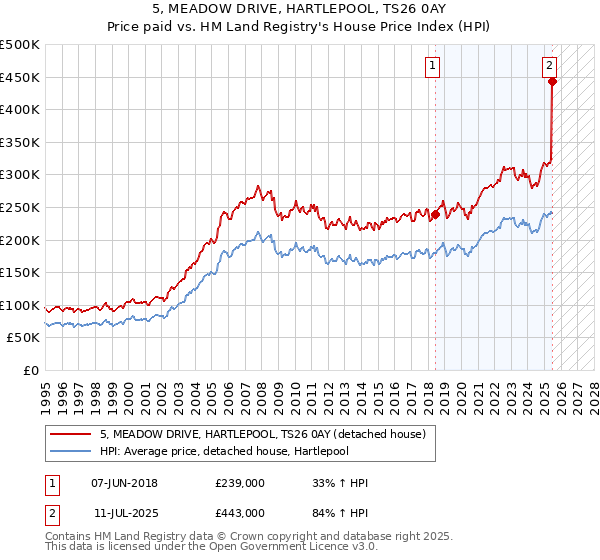 5, MEADOW DRIVE, HARTLEPOOL, TS26 0AY: Price paid vs HM Land Registry's House Price Index