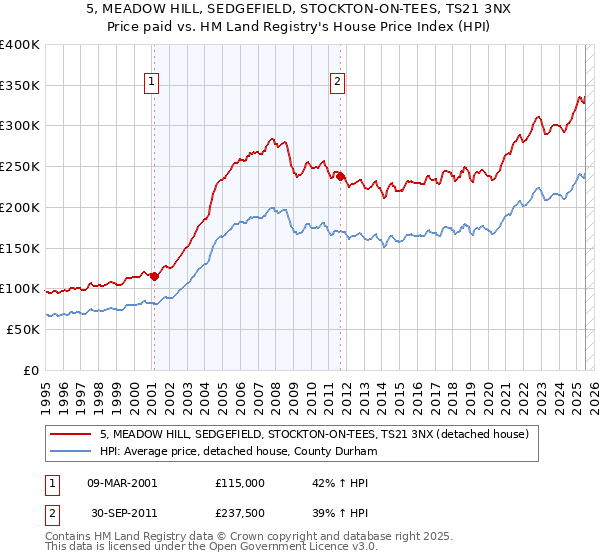 5, MEADOW HILL, SEDGEFIELD, STOCKTON-ON-TEES, TS21 3NX: Price paid vs HM Land Registry's House Price Index