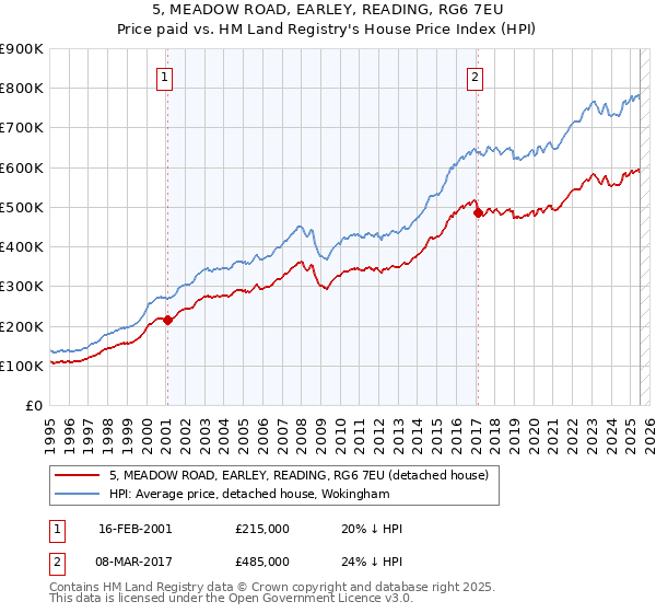 5, MEADOW ROAD, EARLEY, READING, RG6 7EU: Price paid vs HM Land Registry's House Price Index