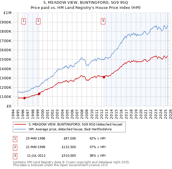 5, MEADOW VIEW, BUNTINGFORD, SG9 9SQ: Price paid vs HM Land Registry's House Price Index