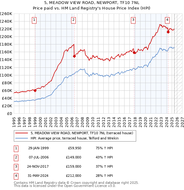 5, MEADOW VIEW ROAD, NEWPORT, TF10 7NL: Price paid vs HM Land Registry's House Price Index