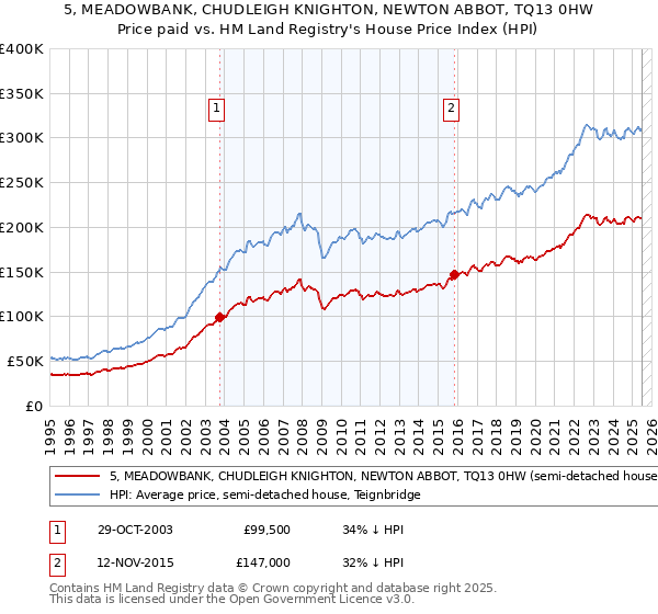 5, MEADOWBANK, CHUDLEIGH KNIGHTON, NEWTON ABBOT, TQ13 0HW: Price paid vs HM Land Registry's House Price Index