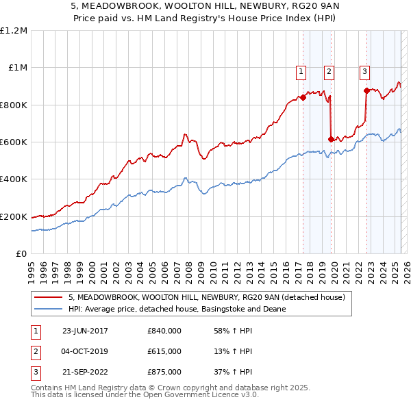5, MEADOWBROOK, WOOLTON HILL, NEWBURY, RG20 9AN: Price paid vs HM Land Registry's House Price Index