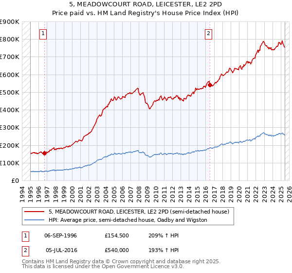 5, MEADOWCOURT ROAD, LEICESTER, LE2 2PD: Price paid vs HM Land Registry's House Price Index