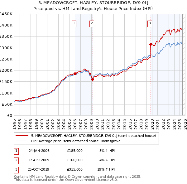 5, MEADOWCROFT, HAGLEY, STOURBRIDGE, DY9 0LJ: Price paid vs HM Land Registry's House Price Index