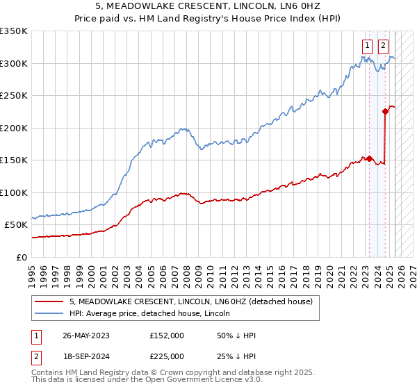 5, MEADOWLAKE CRESCENT, LINCOLN, LN6 0HZ: Price paid vs HM Land Registry's House Price Index