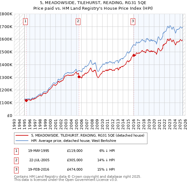 5, MEADOWSIDE, TILEHURST, READING, RG31 5QE: Price paid vs HM Land Registry's House Price Index