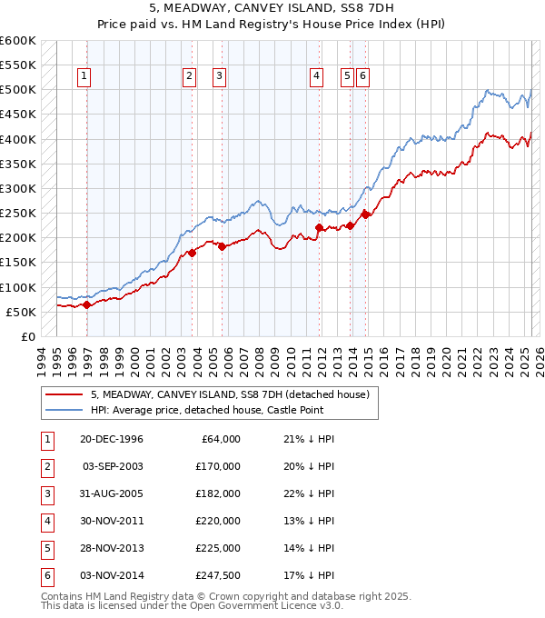 5, MEADWAY, CANVEY ISLAND, SS8 7DH: Price paid vs HM Land Registry's House Price Index
