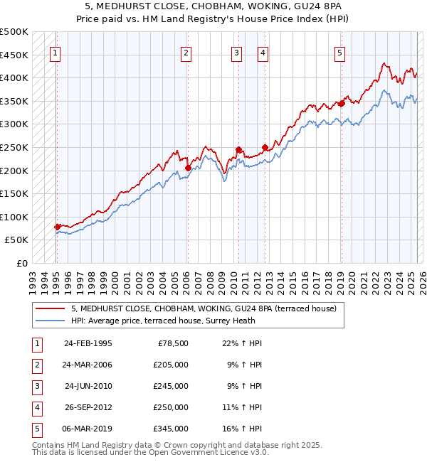 5, MEDHURST CLOSE, CHOBHAM, WOKING, GU24 8PA: Price paid vs HM Land Registry's House Price Index