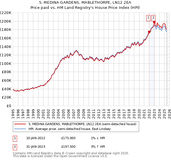 5, MEDINA GARDENS, MABLETHORPE, LN12 2EA: Price paid vs HM Land Registry's House Price Index