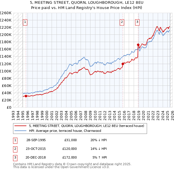 5, MEETING STREET, QUORN, LOUGHBOROUGH, LE12 8EU: Price paid vs HM Land Registry's House Price Index