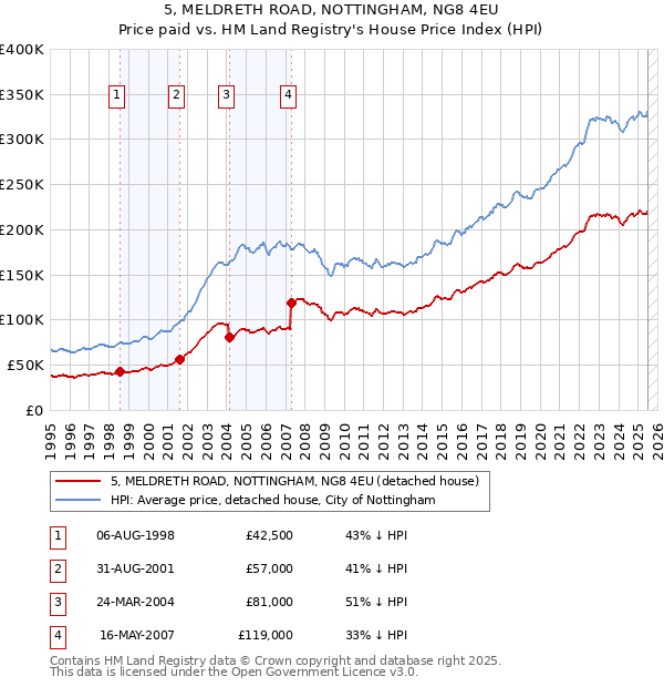 5, MELDRETH ROAD, NOTTINGHAM, NG8 4EU: Price paid vs HM Land Registry's House Price Index