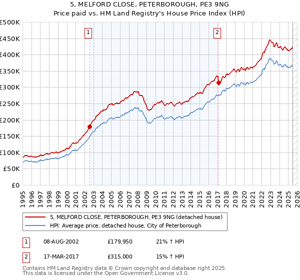 5, MELFORD CLOSE, PETERBOROUGH, PE3 9NG: Price paid vs HM Land Registry's House Price Index