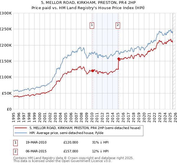 5, MELLOR ROAD, KIRKHAM, PRESTON, PR4 2HP: Price paid vs HM Land Registry's House Price Index