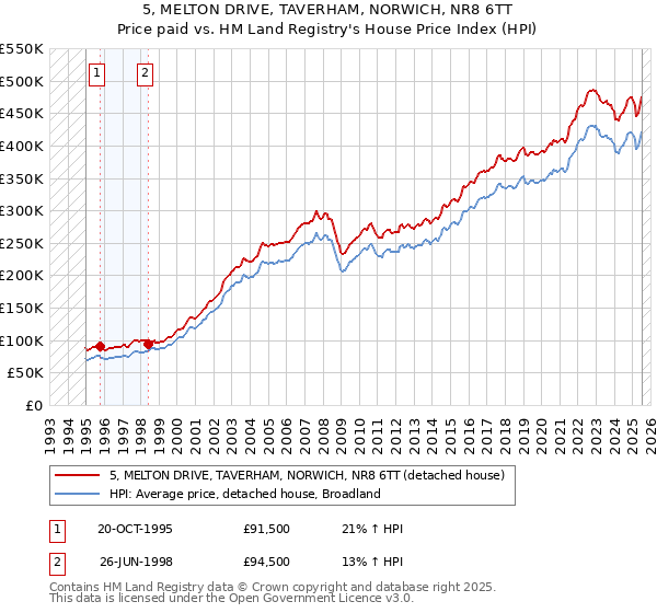5, MELTON DRIVE, TAVERHAM, NORWICH, NR8 6TT: Price paid vs HM Land Registry's House Price Index