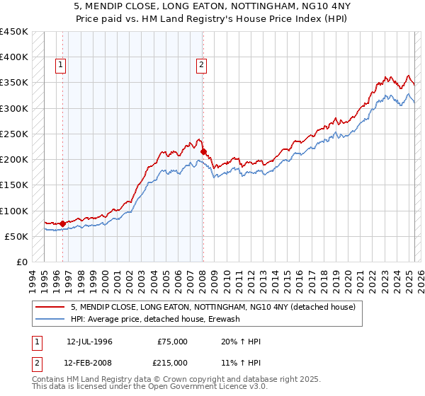 5, MENDIP CLOSE, LONG EATON, NOTTINGHAM, NG10 4NY: Price paid vs HM Land Registry's House Price Index