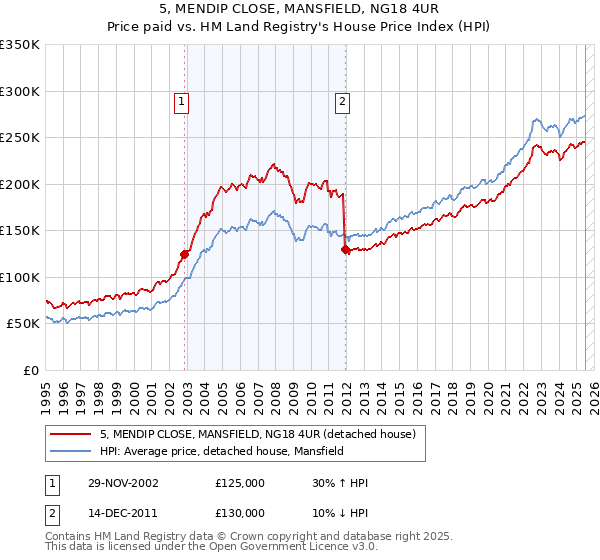 5, MENDIP CLOSE, MANSFIELD, NG18 4UR: Price paid vs HM Land Registry's House Price Index