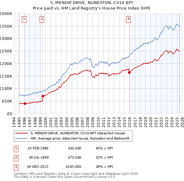 5, MENDIP DRIVE, NUNEATON, CV10 8PT: Price paid vs HM Land Registry's House Price Index