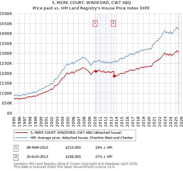 5, MERE COURT, WINSFORD, CW7 4BQ: Price paid vs HM Land Registry's House Price Index