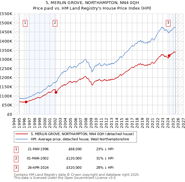 5, MERLIN GROVE, NORTHAMPTON, NN4 0QH: Price paid vs HM Land Registry's House Price Index