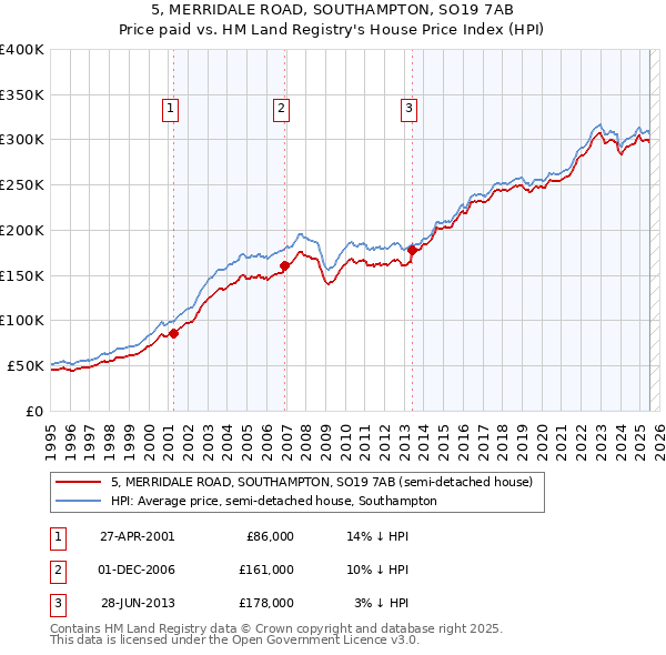 5, MERRIDALE ROAD, SOUTHAMPTON, SO19 7AB: Price paid vs HM Land Registry's House Price Index