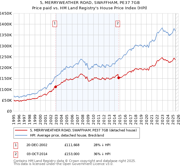 5, MERRYWEATHER ROAD, SWAFFHAM, PE37 7GB: Price paid vs HM Land Registry's House Price Index