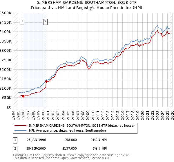 5, MERSHAM GARDENS, SOUTHAMPTON, SO18 6TF: Price paid vs HM Land Registry's House Price Index