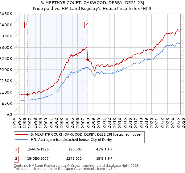 5, MERTHYR COURT, OAKWOOD, DERBY, DE21 2RJ: Price paid vs HM Land Registry's House Price Index