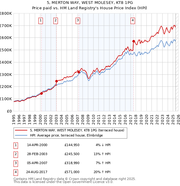 5, MERTON WAY, WEST MOLESEY, KT8 1PG: Price paid vs HM Land Registry's House Price Index