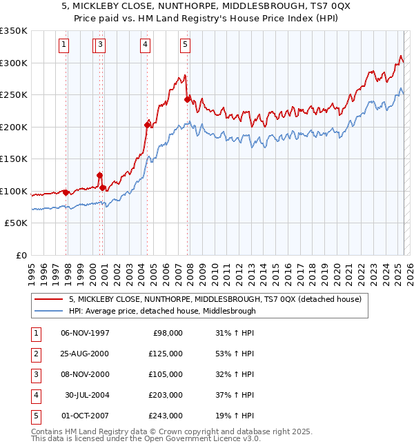 5, MICKLEBY CLOSE, NUNTHORPE, MIDDLESBROUGH, TS7 0QX: Price paid vs HM Land Registry's House Price Index