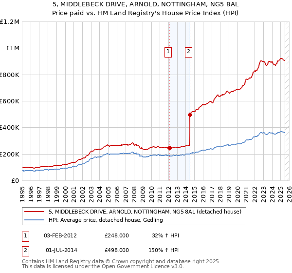 5, MIDDLEBECK DRIVE, ARNOLD, NOTTINGHAM, NG5 8AL: Price paid vs HM Land Registry's House Price Index