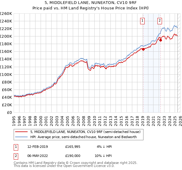 5, MIDDLEFIELD LANE, NUNEATON, CV10 9RF: Price paid vs HM Land Registry's House Price Index