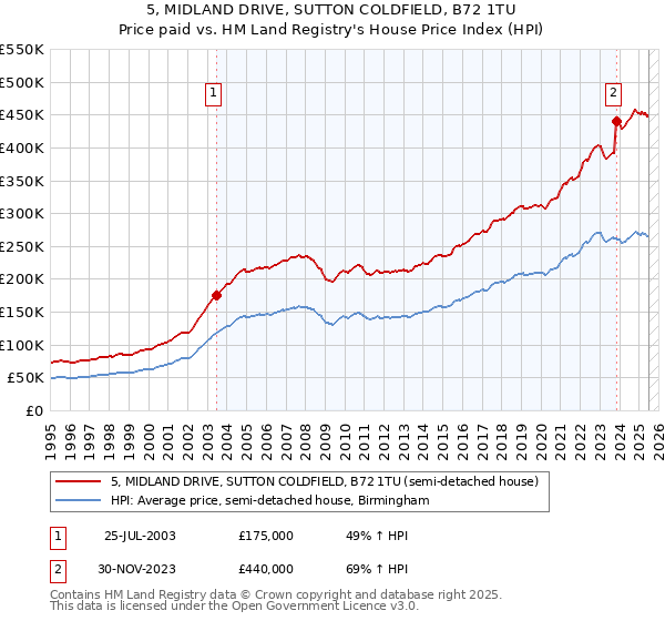 5, MIDLAND DRIVE, SUTTON COLDFIELD, B72 1TU: Price paid vs HM Land Registry's House Price Index
