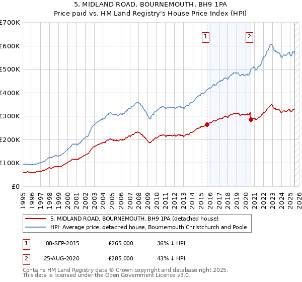 5, MIDLAND ROAD, BOURNEMOUTH, BH9 1PA: Price paid vs HM Land Registry's House Price Index